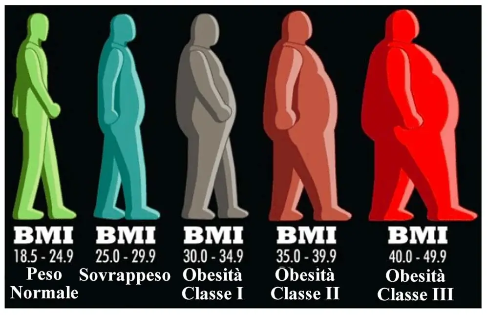schema delle classi di obesità