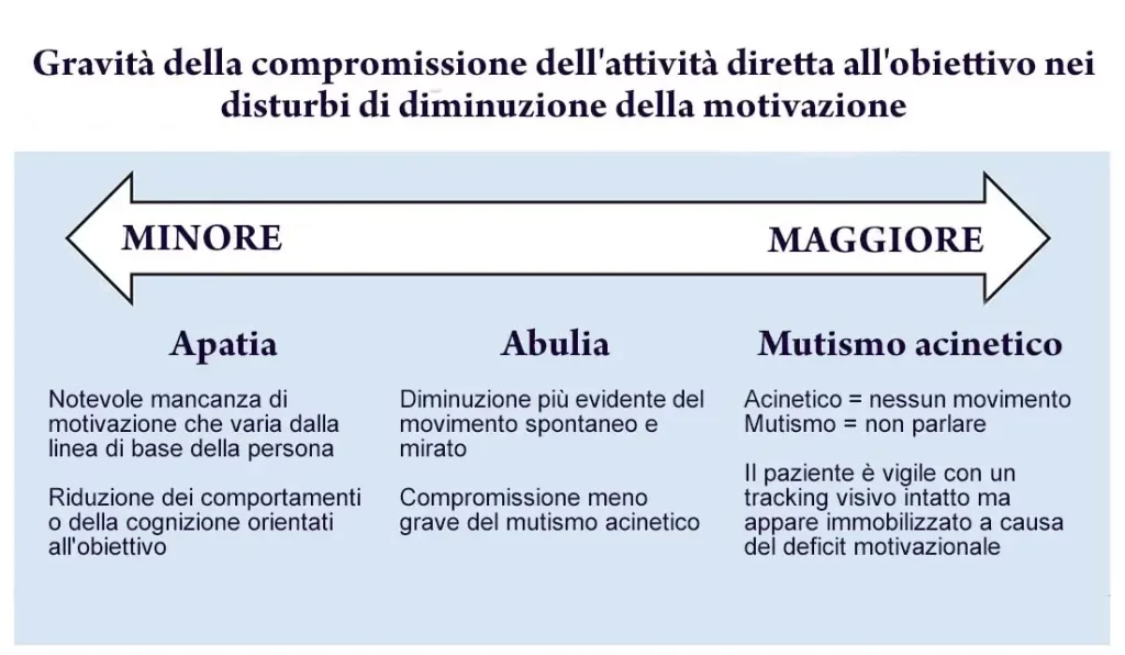 Apatia, Abulia e Mutismo acinetico