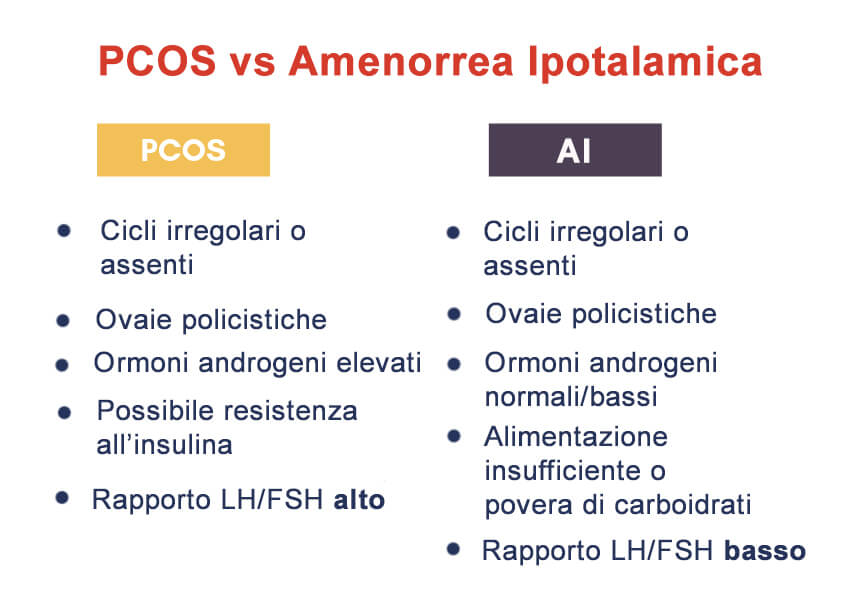 differenza tra PCOS e amenorrea ipotalamica