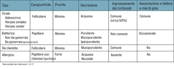 congiuntivite tabella diagnosi differenziata