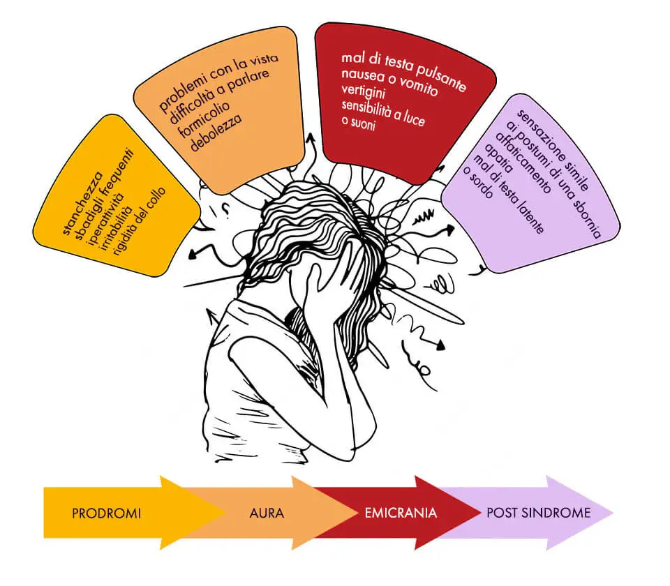 le fasi dell'emicrania
