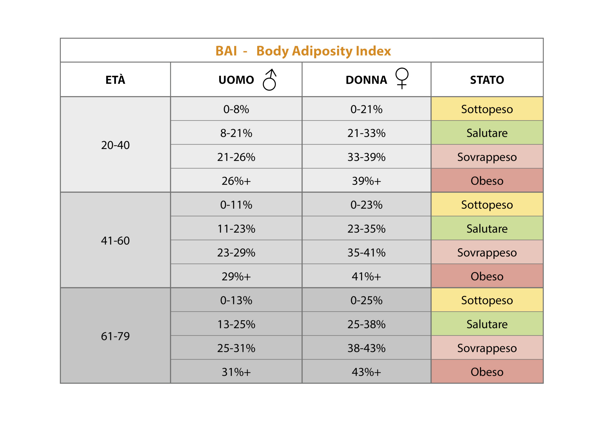 tabella del BAI, Body Adiposity Index, Indice del grasso corporeo