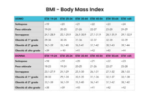 tabella di riferimento per il calcolo BMI