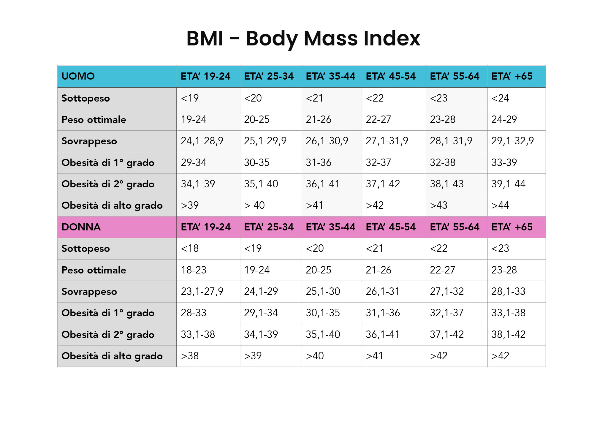 tabella di riferimento per il calcolo BMI