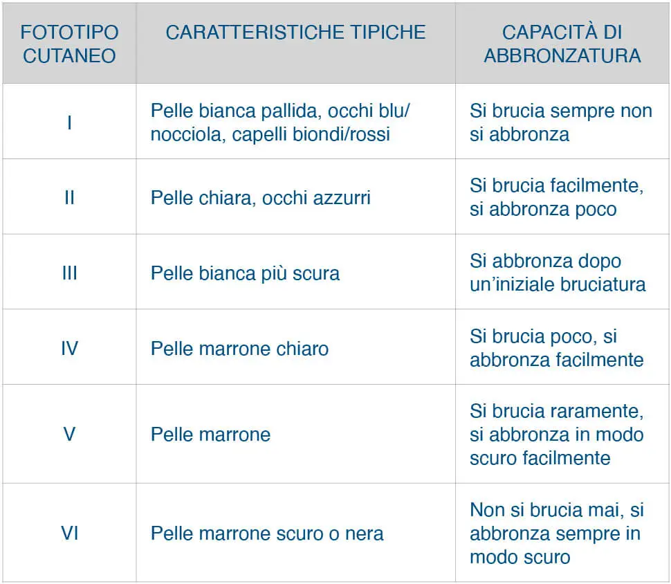 Tabella dei tipi di pelle e quali sono più a rischio di eritema solare