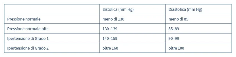 tabella pressione sistemica e distocica