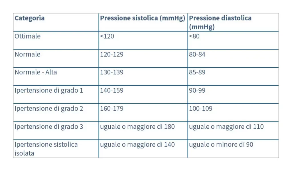 Classificazione dell’ipertensione arteriosa secondo le Linee guida 2018 ESC/ESH