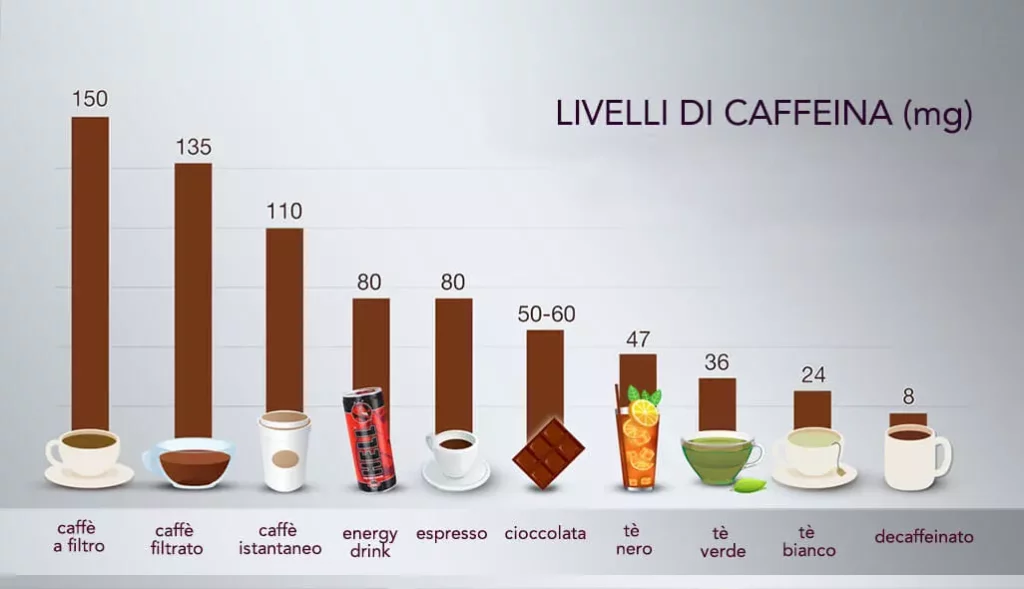 livelli di caffeina: palpitazioni dopo mangiato