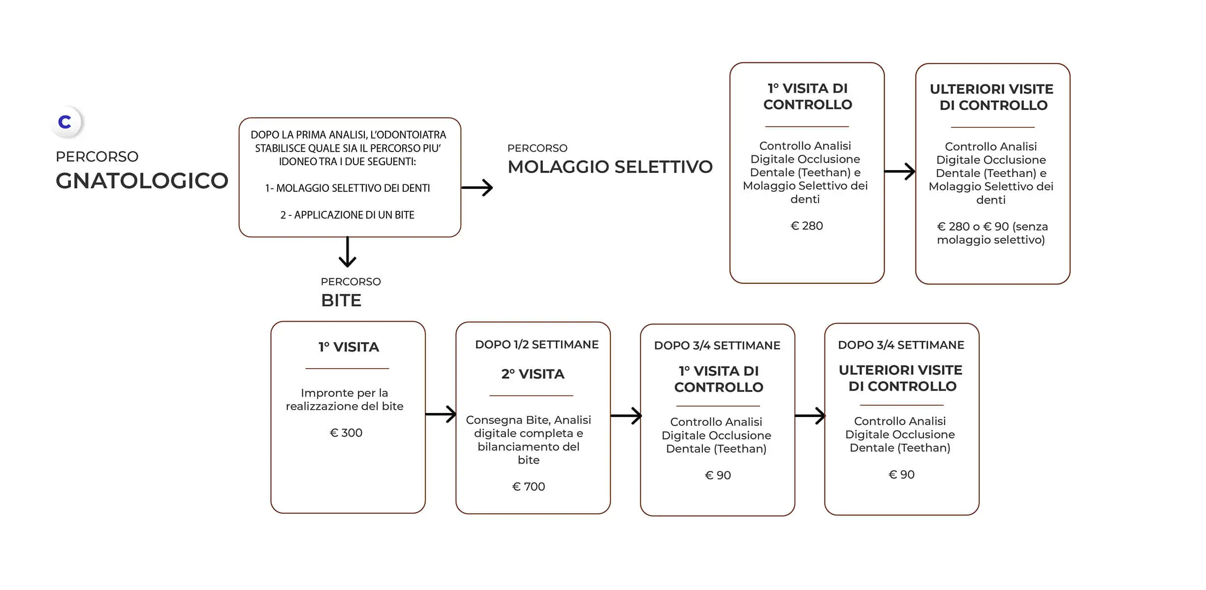 schema del trattamento gnatologico Biomedic Clinic & Research