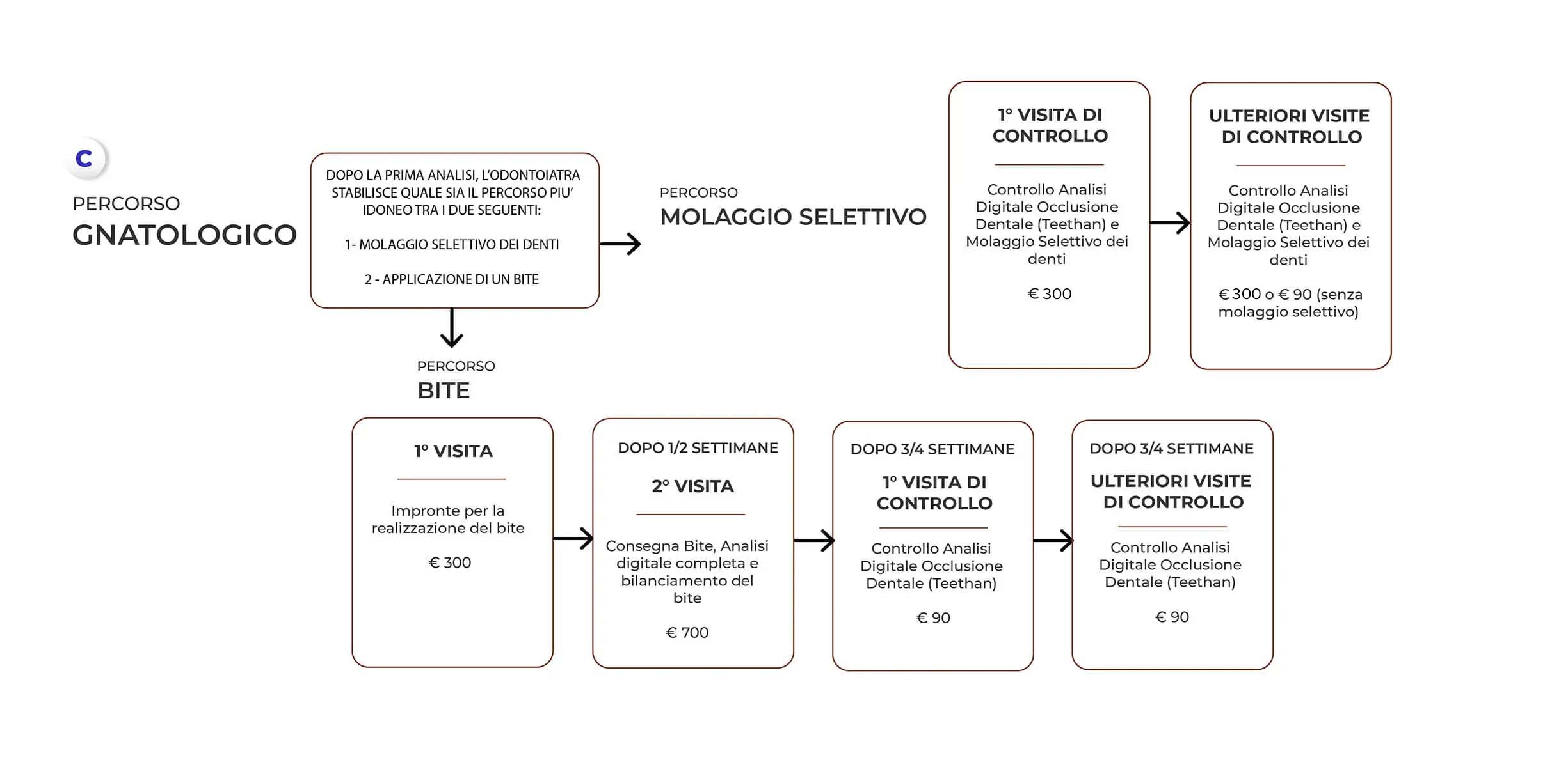 schema del percorso gnatologico Biomedic