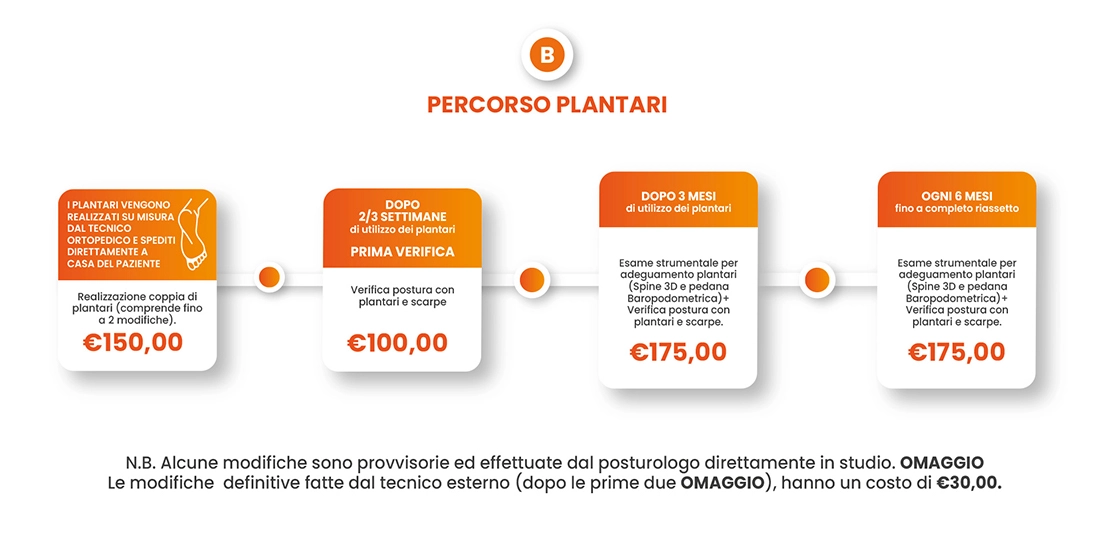schema del programma plantari Biomedic